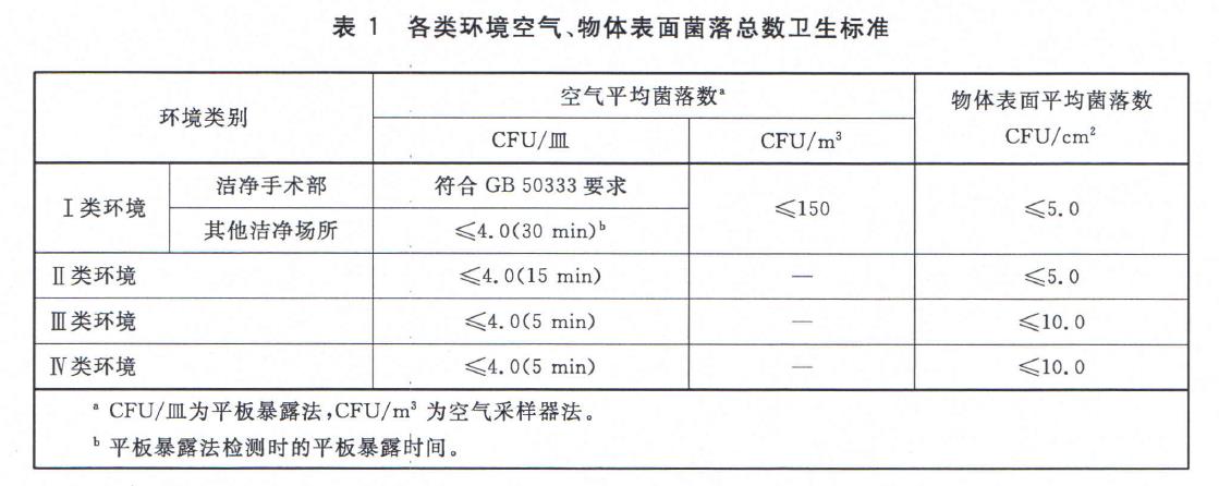 醫(yī)院消毒衛(wèi)生標準及再建工程